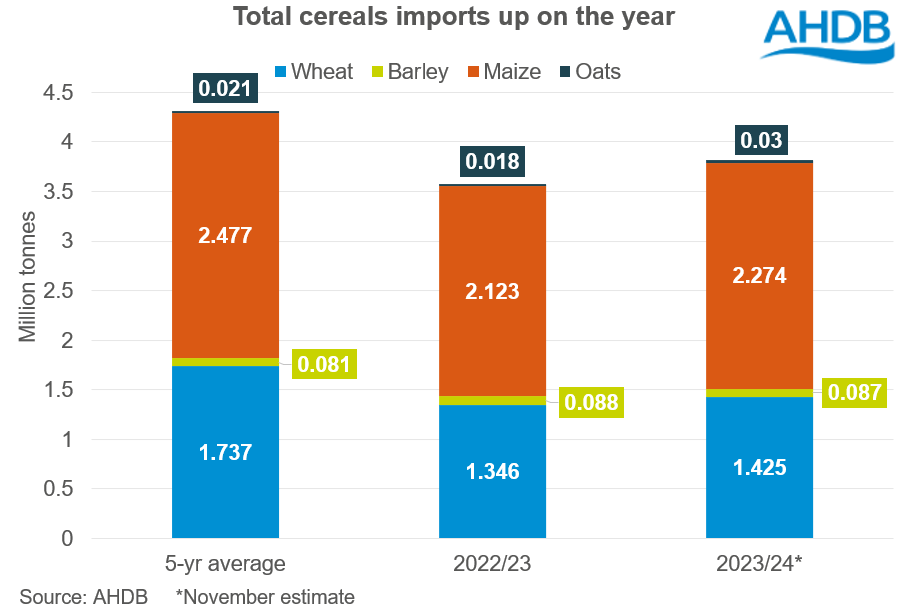Graph showing total cereals imports on the rise 28 11 2023
